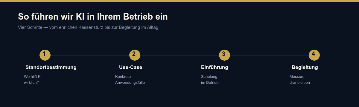 Ablauf einer KI-Einführung bei INREMA in vier Schritten: Alltag verstehen, Praxis statt Theorie, AI-Act-Dokumentation, Follow-up