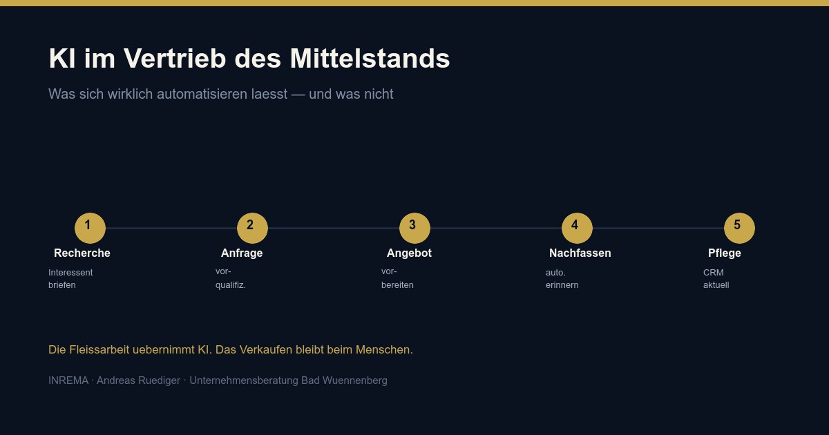 KI im Vertrieb: Was der Mittelstand 2026 wirklich automatisieren kann